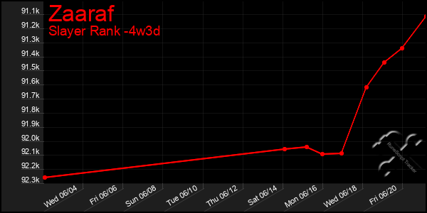 Last 31 Days Graph of Zaaraf