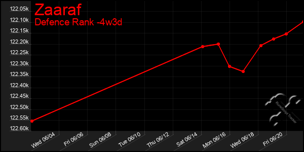 Last 31 Days Graph of Zaaraf