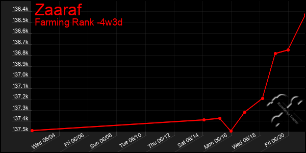 Last 31 Days Graph of Zaaraf