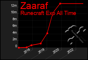 Total Graph of Zaaraf