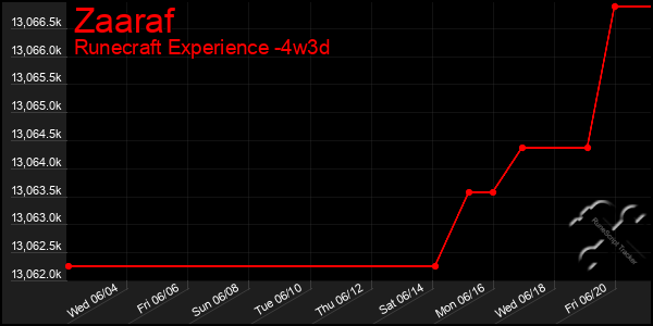 Last 31 Days Graph of Zaaraf