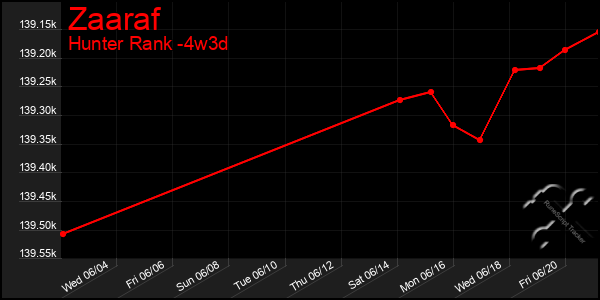 Last 31 Days Graph of Zaaraf
