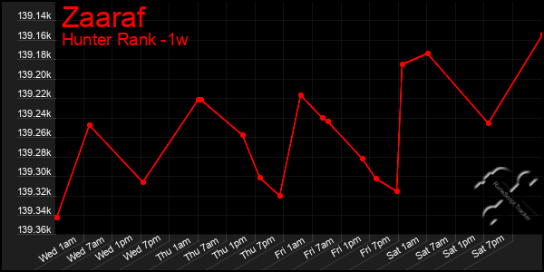 Last 7 Days Graph of Zaaraf