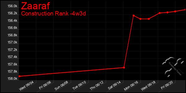 Last 31 Days Graph of Zaaraf