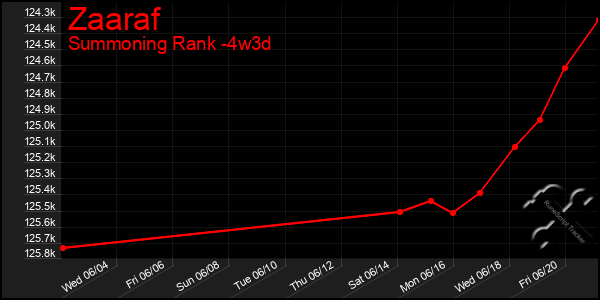 Last 31 Days Graph of Zaaraf