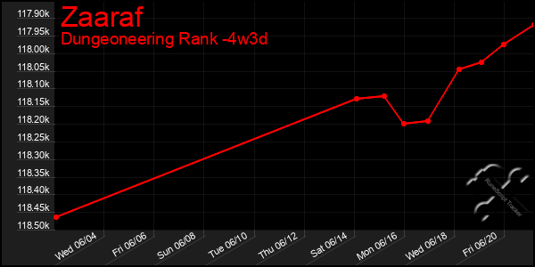Last 31 Days Graph of Zaaraf