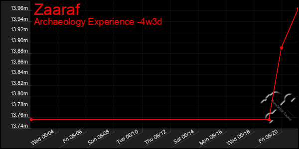 Last 31 Days Graph of Zaaraf