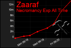 Total Graph of Zaaraf