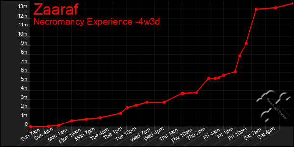 Last 31 Days Graph of Zaaraf