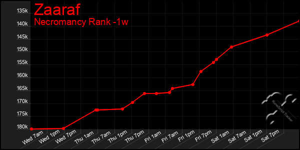 Last 7 Days Graph of Zaaraf