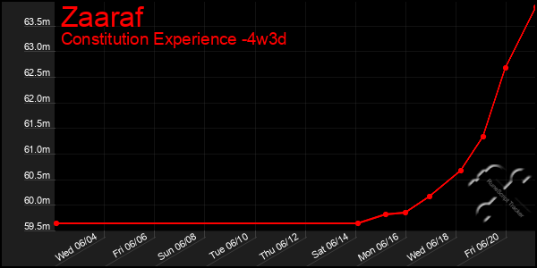 Last 31 Days Graph of Zaaraf
