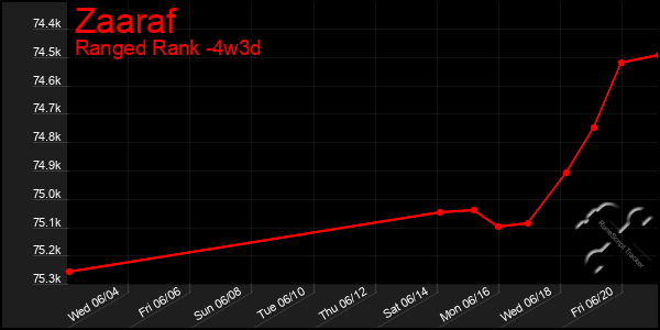 Last 31 Days Graph of Zaaraf