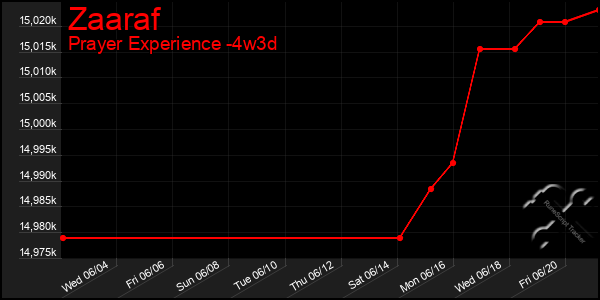 Last 31 Days Graph of Zaaraf