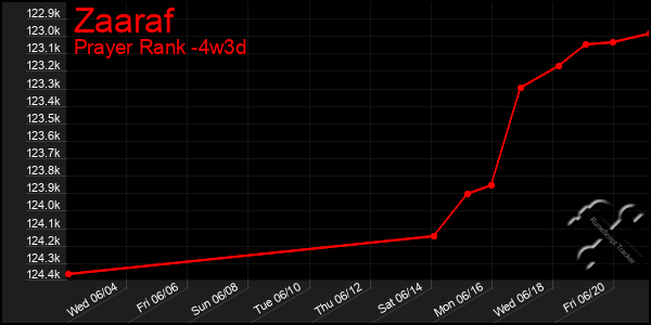 Last 31 Days Graph of Zaaraf