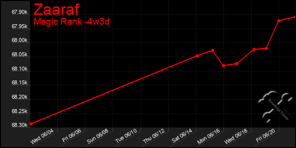 Last 31 Days Graph of Zaaraf