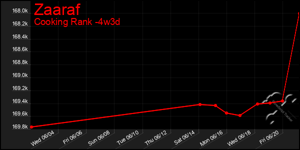 Last 31 Days Graph of Zaaraf