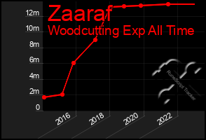 Total Graph of Zaaraf