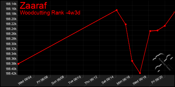 Last 31 Days Graph of Zaaraf