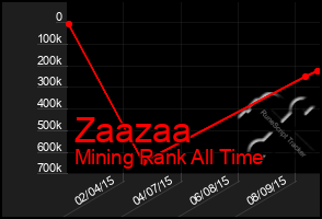 Total Graph of Zaazaa