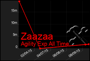 Total Graph of Zaazaa