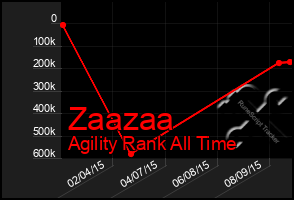 Total Graph of Zaazaa