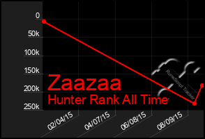 Total Graph of Zaazaa