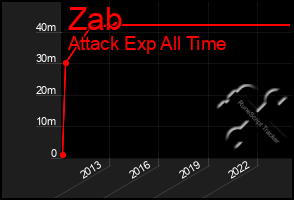 Total Graph of Zab