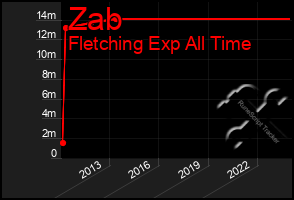 Total Graph of Zab