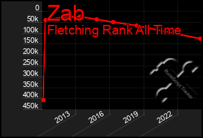 Total Graph of Zab