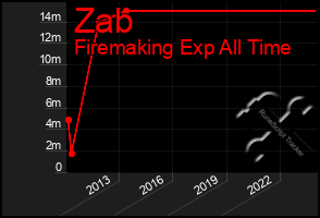 Total Graph of Zab