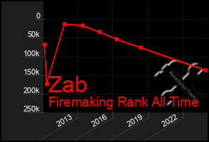 Total Graph of Zab