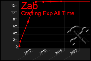 Total Graph of Zab