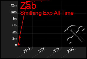 Total Graph of Zab