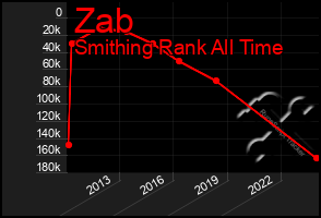 Total Graph of Zab