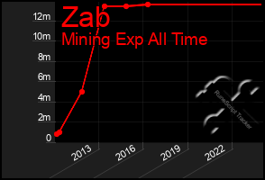 Total Graph of Zab