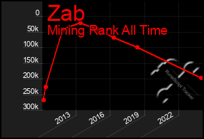 Total Graph of Zab