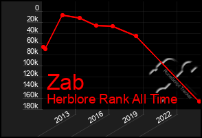 Total Graph of Zab