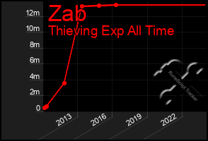 Total Graph of Zab