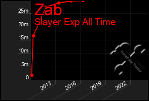 Total Graph of Zab