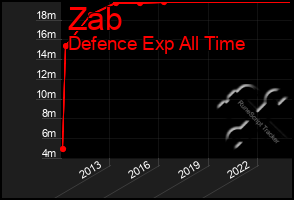 Total Graph of Zab