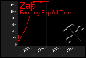 Total Graph of Zab