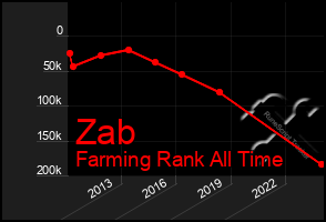 Total Graph of Zab