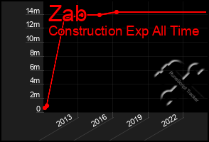 Total Graph of Zab