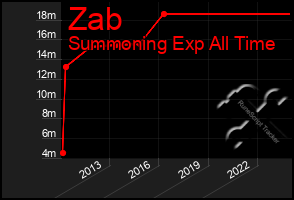 Total Graph of Zab