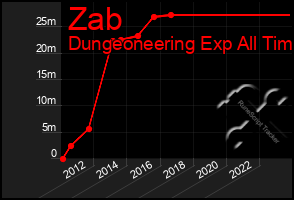 Total Graph of Zab