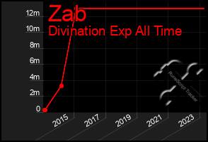 Total Graph of Zab