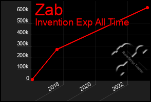 Total Graph of Zab