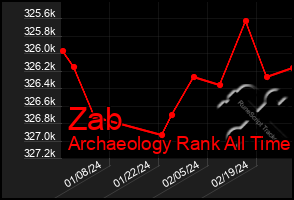 Total Graph of Zab