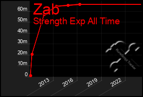 Total Graph of Zab