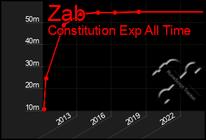 Total Graph of Zab